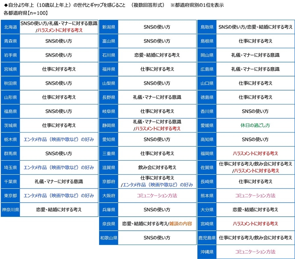 自分より年上（10歳以上年上）の世代とギャップを感じること（都道府県別）