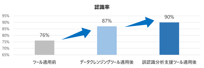 認識率