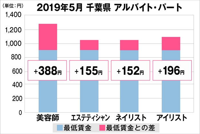 千葉県の美容業界における採用時給料に関する調査結果（アルバイト・パート）2019年5月美プロ調べ