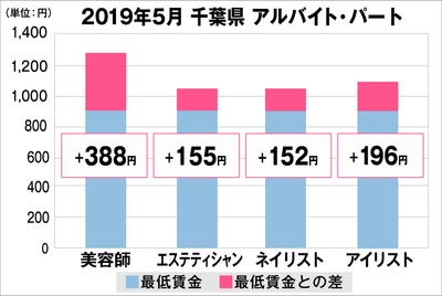 千葉県の美容業界における採用時給料に関する調査結果(アルバイト・パート)2019年5月美プロ調べ