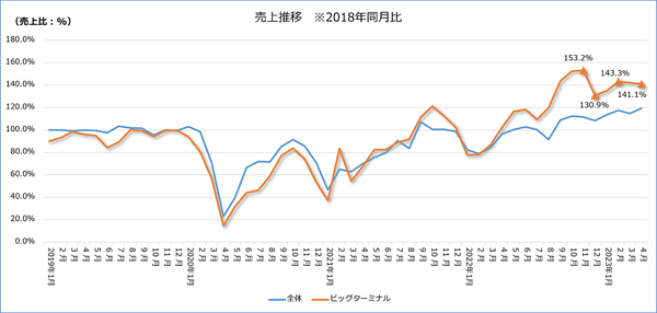 図-3　ビッグターミナルエリア売上推移2018年同月比
