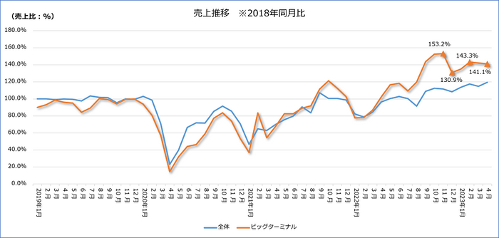 図-3　ビッグターミナルエリア売上推移2018年同月比
