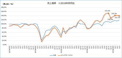 図-3 ビッグターミナルエリア売上推移2018年同月比
