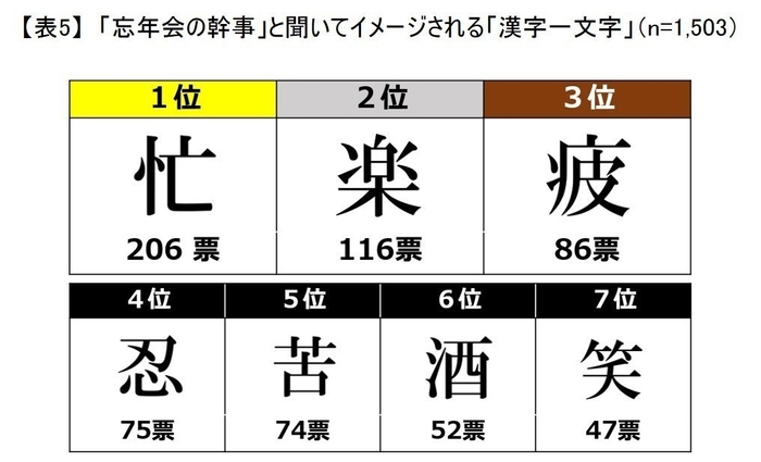 表5:「忘年会の幹事」と聞いてイメージする漢字