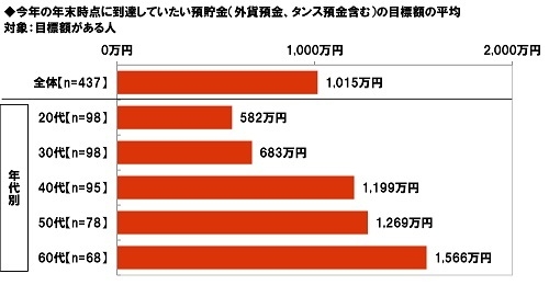 今年の年末時点に到達していたい預貯金（外貨預金、タンス預金含む）の目標額の平均