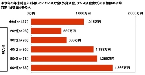 今年の年末時点に到達していたい預貯金(外貨預金、タンス預金含む)の目標額の平均