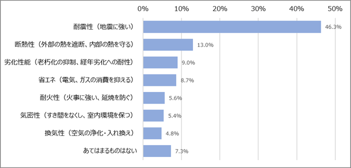 図4　「住宅性能」のうち、あなたがもっとも重視することを教えてください(一つだけ選択)［n=855, SA］