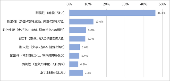 図4　「住宅性能」のうち、あなたがもっとも重視することを教えてください(一つだけ選択)［n=855&#44; SA］