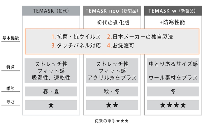 進化した性能を比較