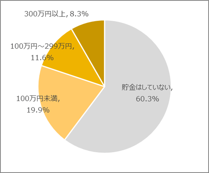 図10　結婚等に備えて貯金をしていますか(Z世代)［n=795&#44; SA］