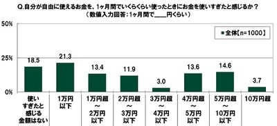 自分が自由に使えるお金を、1ヶ月間でいくらくらい使ったときにお金を使いすぎたと感じるか?