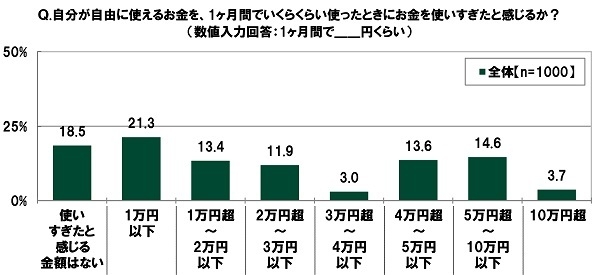 自分が自由に使えるお金を、1ヶ月間でいくらくらい使ったときにお金を使いすぎたと感じるか?