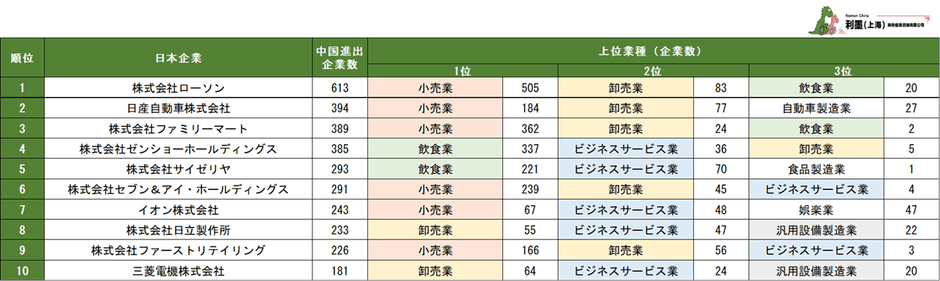 表3　「中国に進出した日系企業の関連企業数ランキング」上位10社の関連企業における上位業種構成