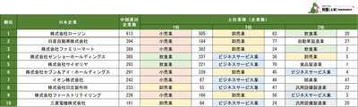 表3　「中国に進出した日系企業の関連企業数ランキング」上位10社の関連企業における上位業種構成