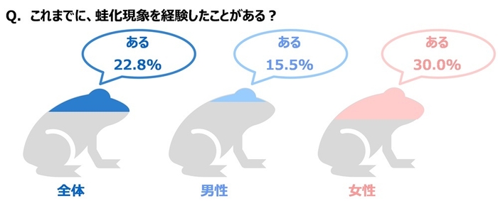 蛙化現象を経験したことがあるか