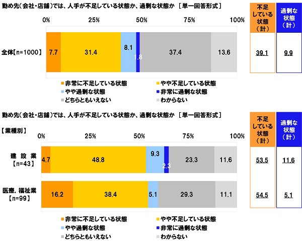 勤め先（会社・店舗）では、人手が不足している状態か、過剰な状態か