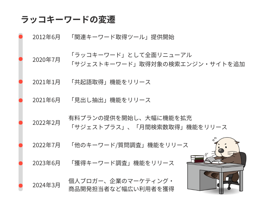 ラッコキーワードの変遷