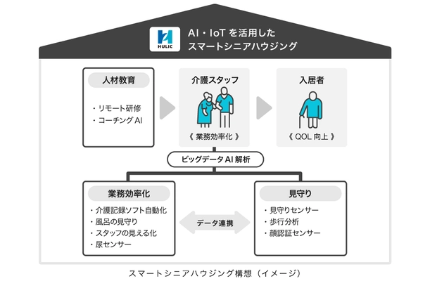 ヒューリックを引受先とした第三者割当増資を実施　 『スマートシニアハウジング構想』　実現の第一歩