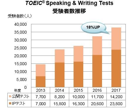 TOEIC S&W 受験者数推移