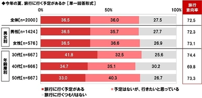 ネットエイジア調べ　 男性が旅行で相手に惚れ直すシーン　 1位「旅行計画をしっかり」 2位「はしゃぐ姿」 3位「荷物まとめが上手」