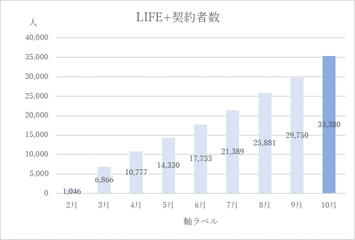 HOKKOKU LIFE+ 契約者数