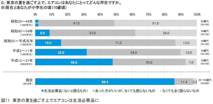 図11：東京の夏を過ごす上でエアコンは生活必需品に