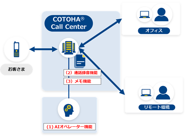 サービスイメージ図