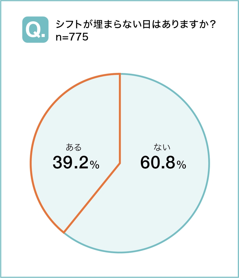 シフトが埋まらない日はありますか？