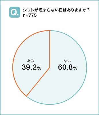 シフトが埋まらない日はありますか?