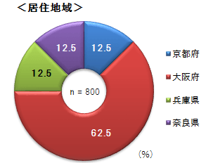 <居住地域>