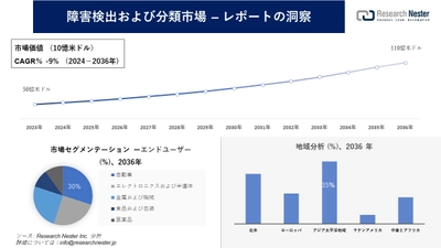 障害検出および分類市場調査の発展、傾向、需要、成長分析および予測2024―2036年