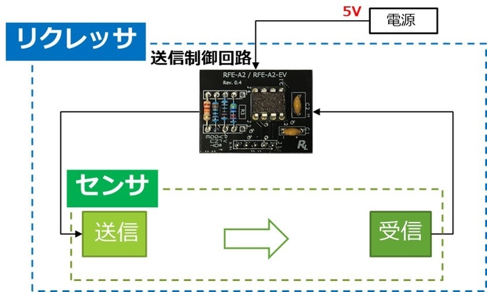 リクレッサ=センサ+送信制御回路