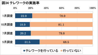図34：テレワークの実施率