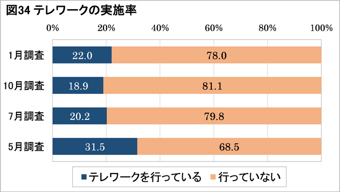 図34：テレワークの実施率