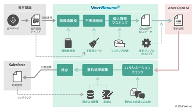 自動要約ソリューション 「VextResume+ powered by ChatGPT」が 「Salesforce」と連携可能に