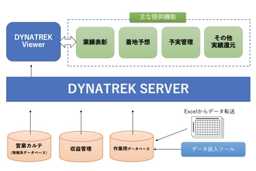 三十三銀行、ダイナトレックの仮想データ統合ツール 「DYNATREK」を導入
