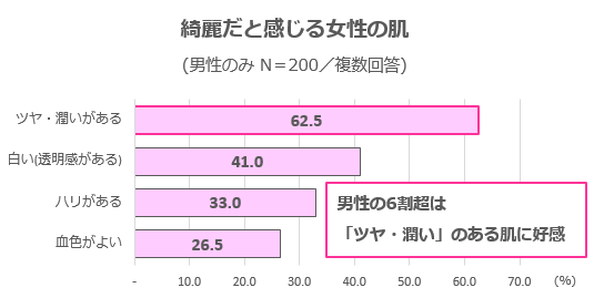 グラフ3(綺麗だと感じる女性の肌)