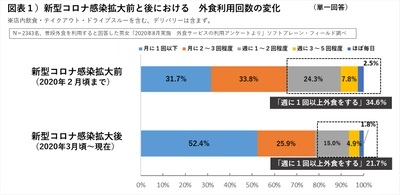 ケンタッキーフライドチキンは利用者が倍増 コロナでも利用が増加した、外食チェーンの施策をレシートから探る