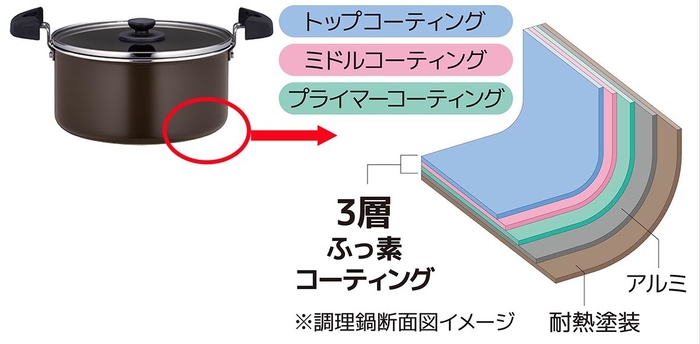 3層ふっ素コーティング(断面図イメージ)