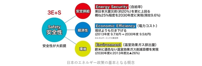 日本のエネルギー政策の基本となる概念