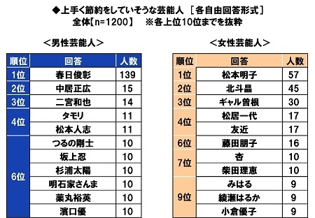 上手く節約をしていそうな芸能人