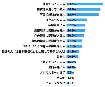 通信制高校に通う人のイメージ