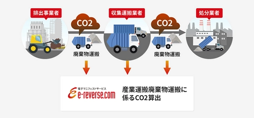 イーリバースドットコム、建設現場の 『産業廃棄物の運搬に係るCO2排出量』を算出する実証実験を開始
