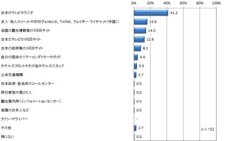 日本滞在中に災害等の情報を受け取る場合、適した「情報媒体」