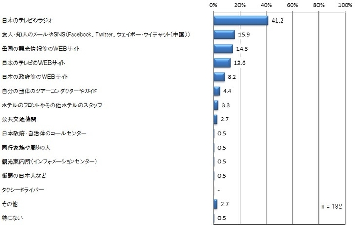 日本滞在中に災害等の情報を受け取る場合、適した「情報媒体」