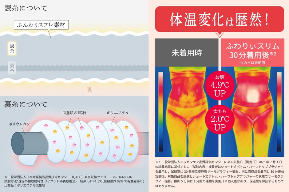 独自開発の「＋4.1℃(※)」のあったかオリジナル特殊繊維を採用