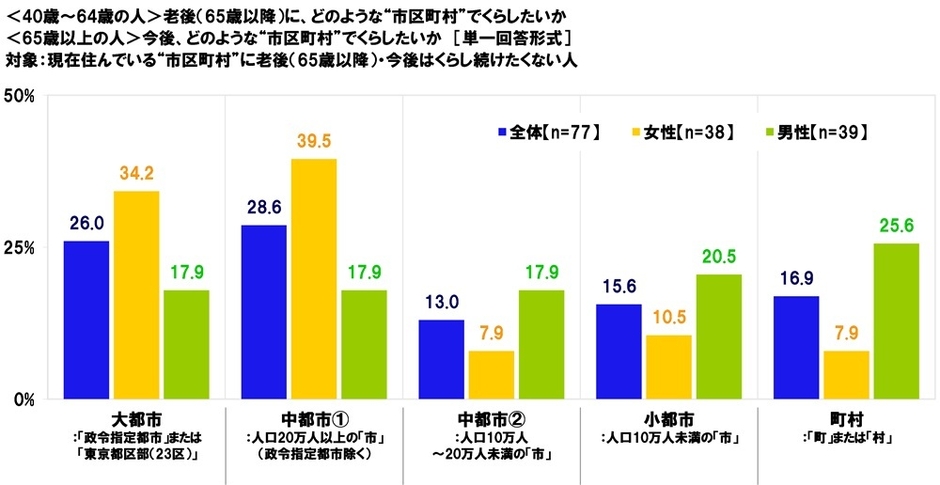 今後、どのような“市区町村”でくらしたいか(1)