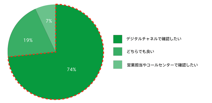 (図4)約74%が保険加入後の契約管理にデジタルを希望