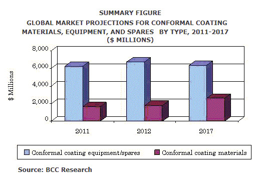 世界のエレクトロニクス産業向けコンフォーマルコーティング市場