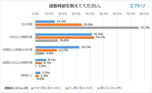 通勤時間を教えてください。